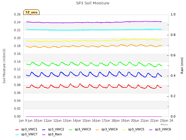 plot of SP3 Soil Moisture