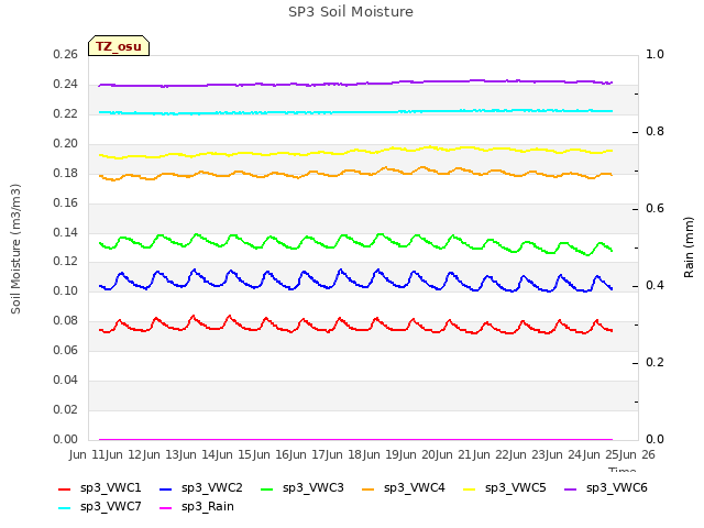 plot of SP3 Soil Moisture