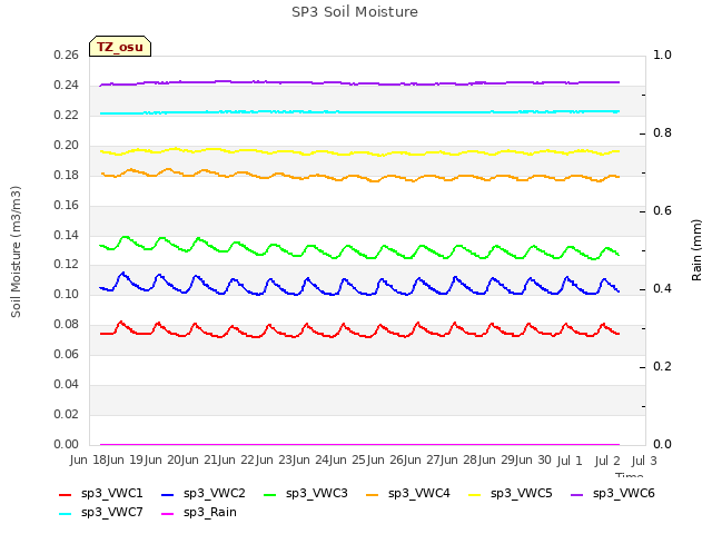 plot of SP3 Soil Moisture