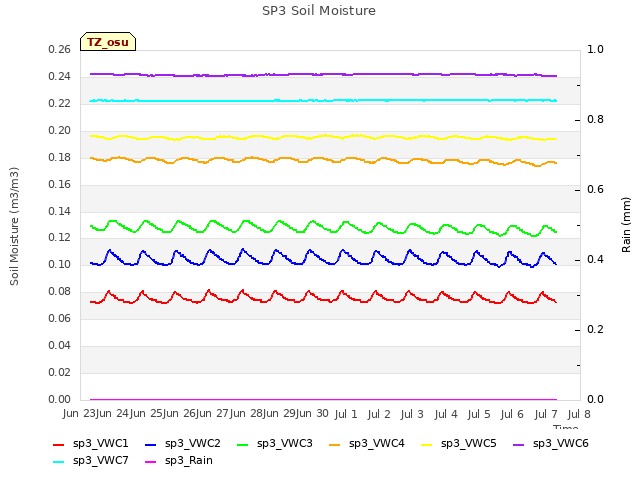 plot of SP3 Soil Moisture