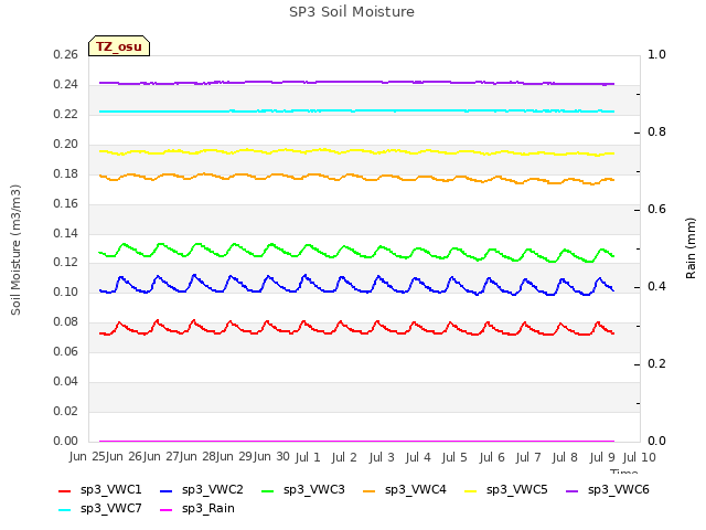 plot of SP3 Soil Moisture