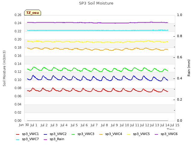 plot of SP3 Soil Moisture