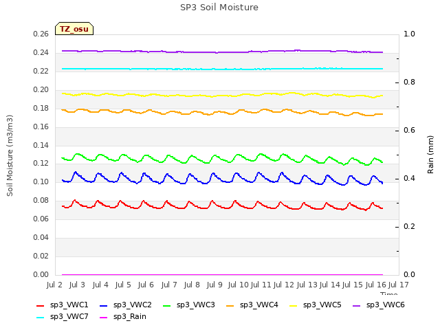 plot of SP3 Soil Moisture