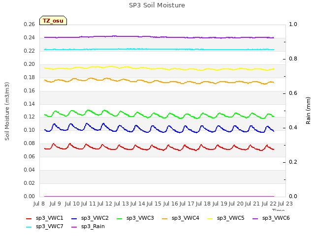 plot of SP3 Soil Moisture