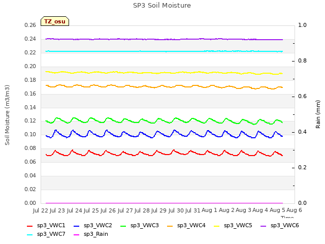 plot of SP3 Soil Moisture