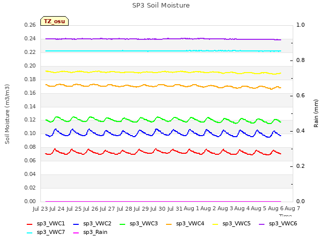 plot of SP3 Soil Moisture