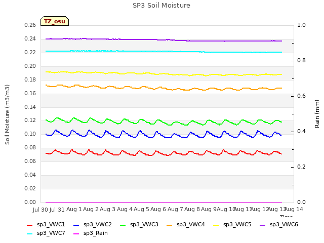 plot of SP3 Soil Moisture