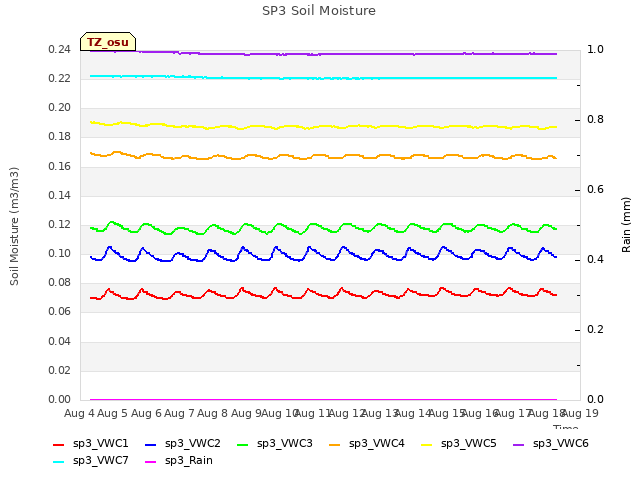 plot of SP3 Soil Moisture