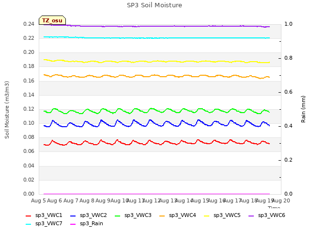 plot of SP3 Soil Moisture