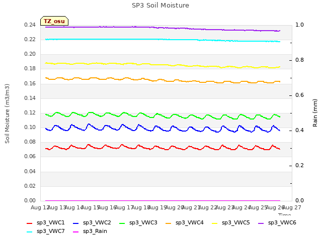 plot of SP3 Soil Moisture