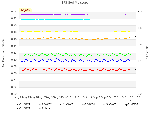 plot of SP3 Soil Moisture