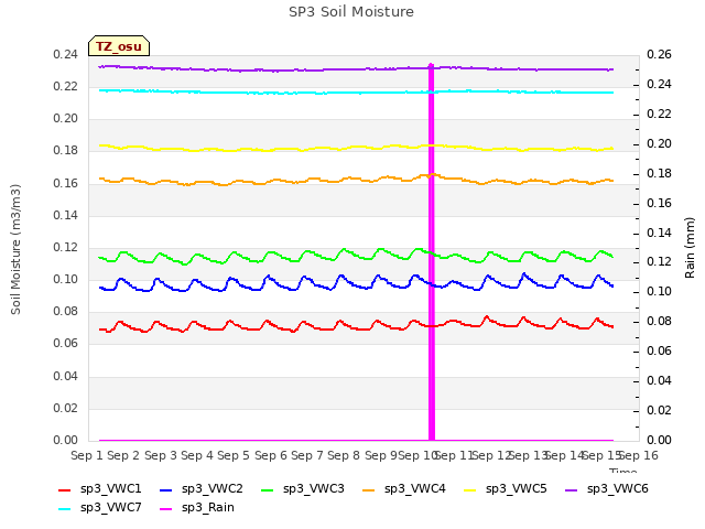 plot of SP3 Soil Moisture