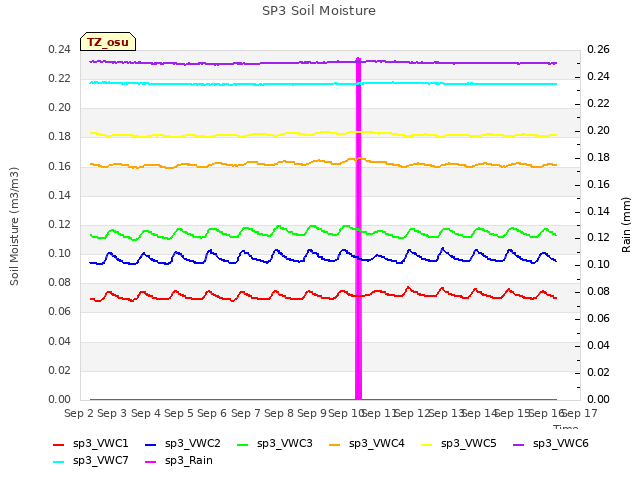 plot of SP3 Soil Moisture