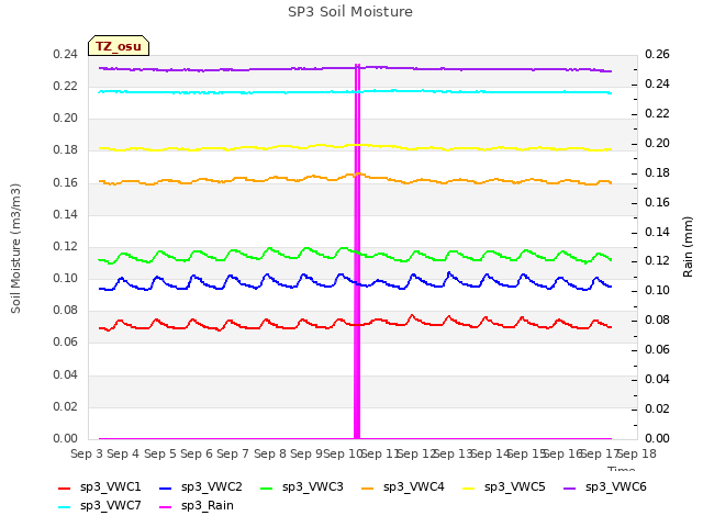 plot of SP3 Soil Moisture