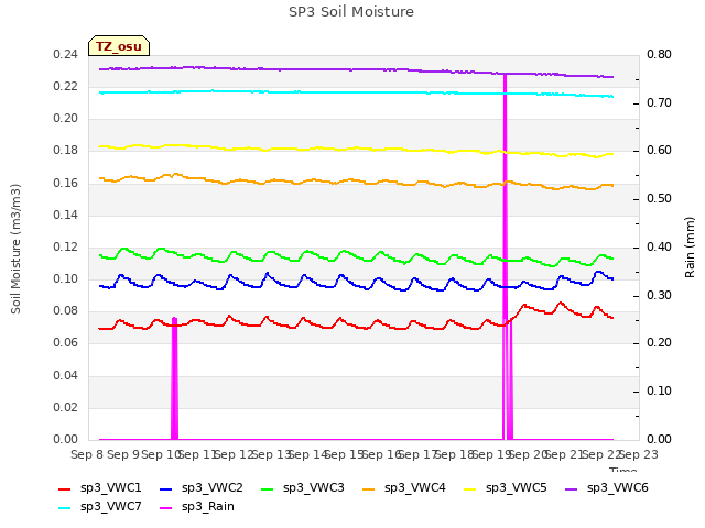 plot of SP3 Soil Moisture