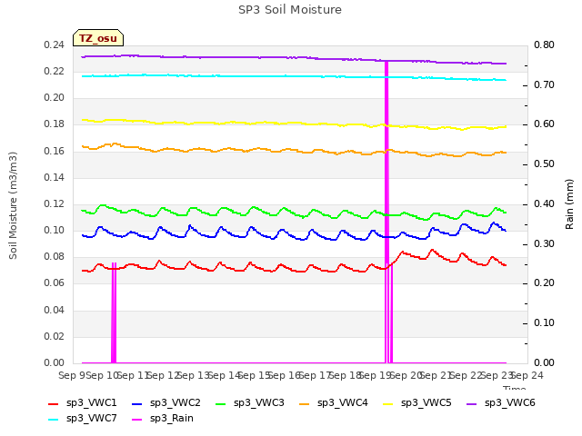 plot of SP3 Soil Moisture