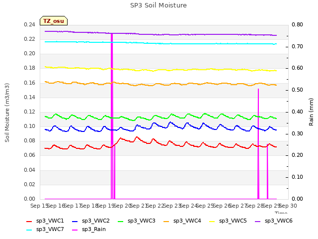 plot of SP3 Soil Moisture