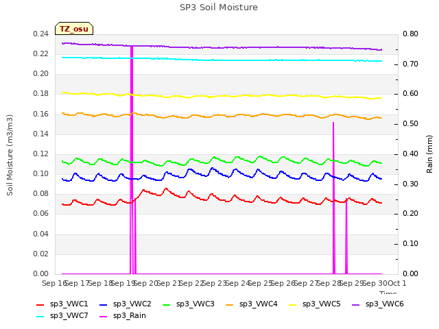 plot of SP3 Soil Moisture