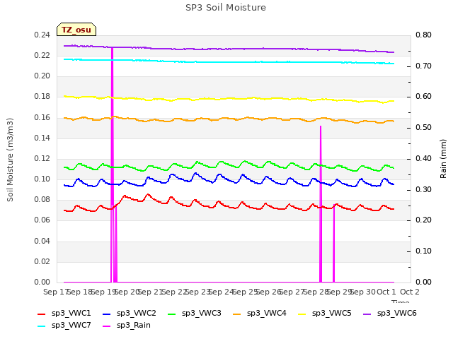 plot of SP3 Soil Moisture