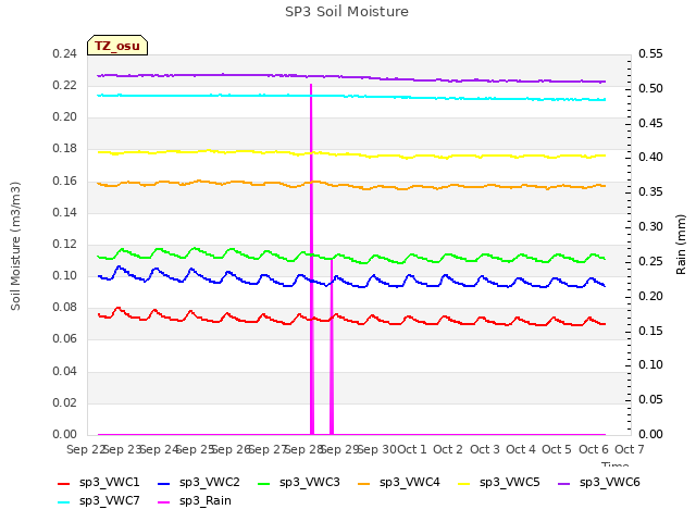 plot of SP3 Soil Moisture