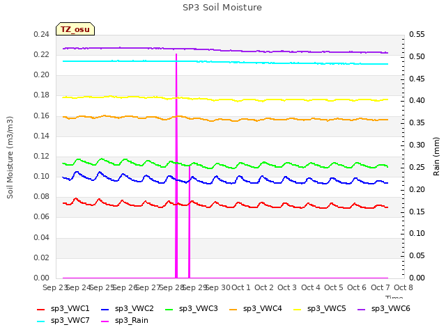 plot of SP3 Soil Moisture