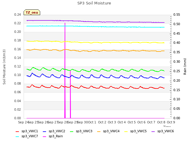 plot of SP3 Soil Moisture