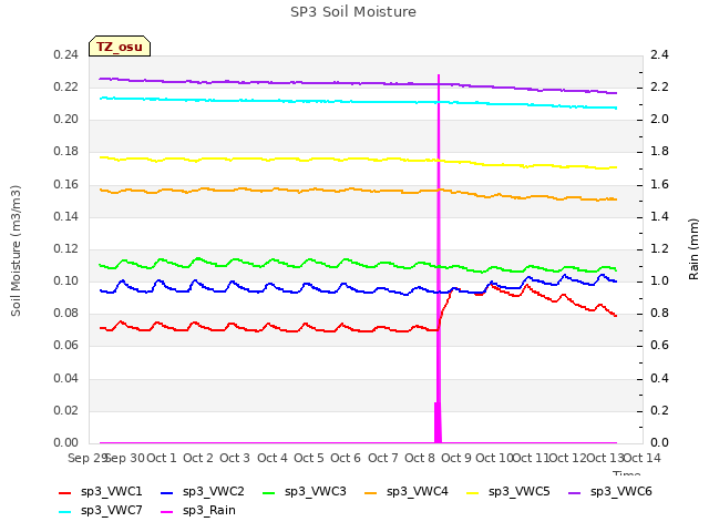 plot of SP3 Soil Moisture