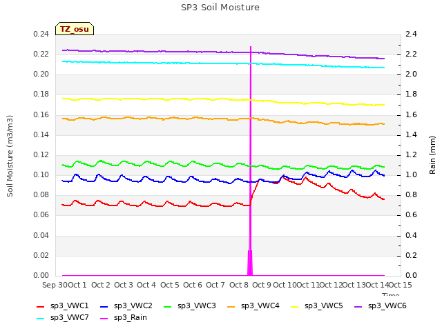 plot of SP3 Soil Moisture