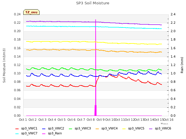 plot of SP3 Soil Moisture