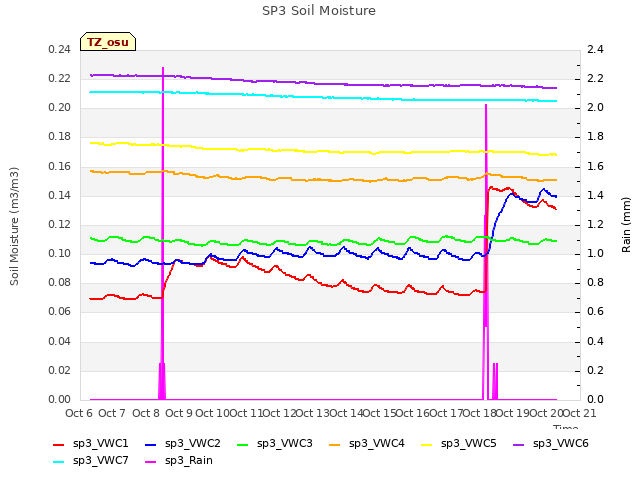 plot of SP3 Soil Moisture