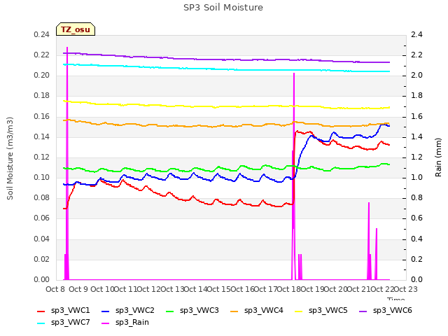 plot of SP3 Soil Moisture