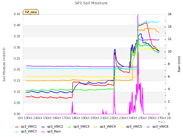 plot of SP3 Soil Moisture