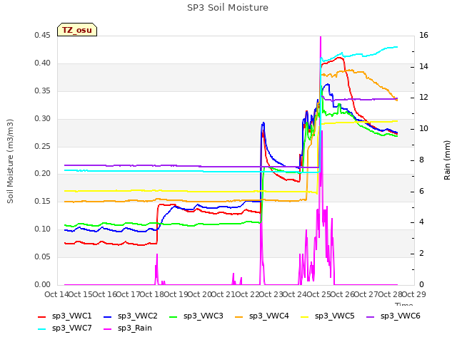 plot of SP3 Soil Moisture