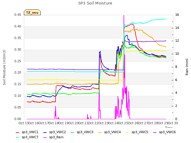 plot of SP3 Soil Moisture