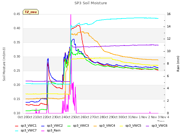 plot of SP3 Soil Moisture
