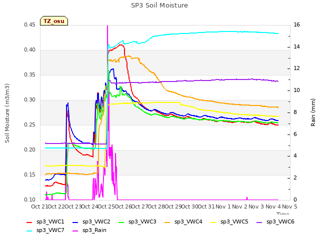 plot of SP3 Soil Moisture