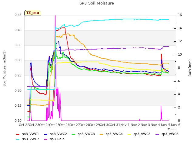plot of SP3 Soil Moisture