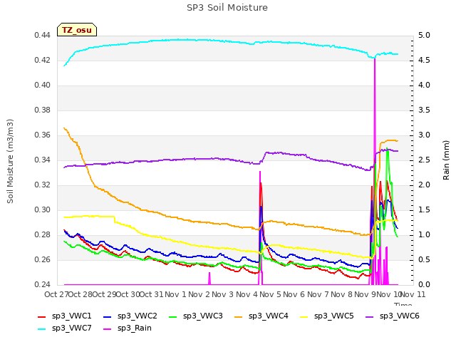 plot of SP3 Soil Moisture