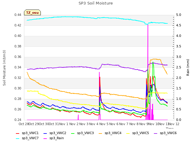 plot of SP3 Soil Moisture