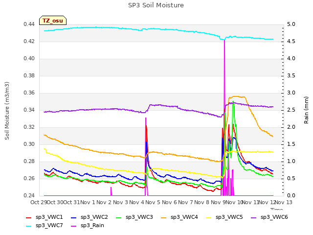 plot of SP3 Soil Moisture