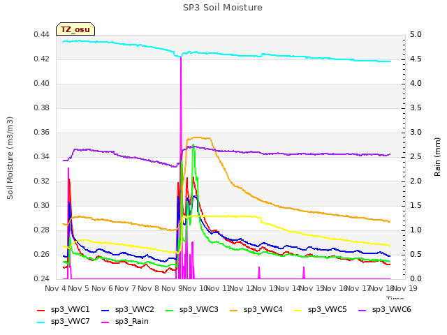 plot of SP3 Soil Moisture