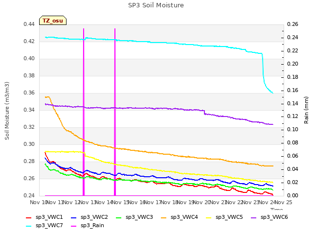 plot of SP3 Soil Moisture