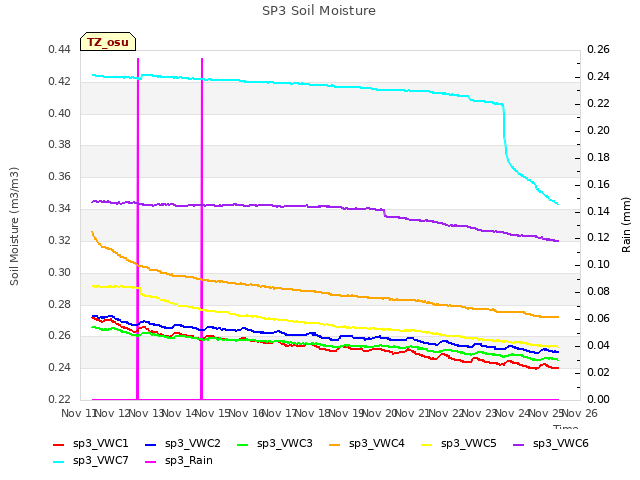 plot of SP3 Soil Moisture