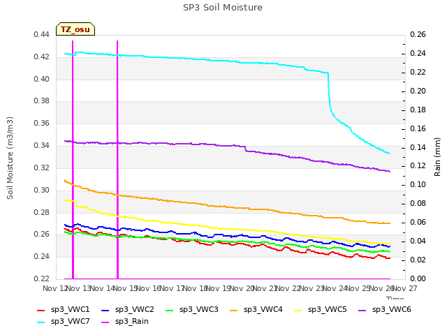 plot of SP3 Soil Moisture