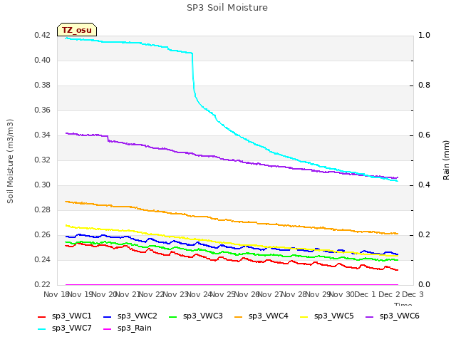 plot of SP3 Soil Moisture