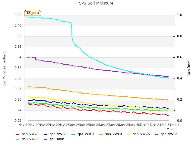plot of SP3 Soil Moisture