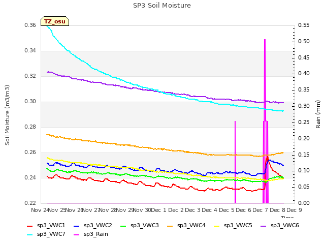 plot of SP3 Soil Moisture