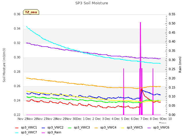 plot of SP3 Soil Moisture