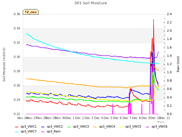 plot of SP3 Soil Moisture
