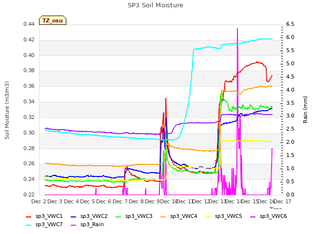 plot of SP3 Soil Moisture